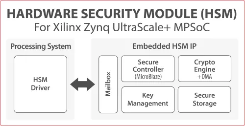 Hardware Security Module (HSM) Block Diagram