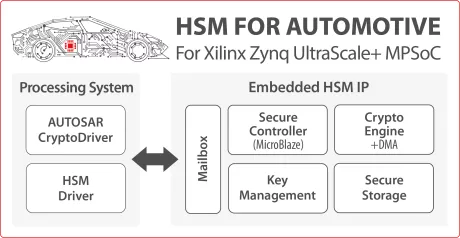 Block Diagram -- Secure-IC's Securyzr™ Hardware Security Module (HSM) for Automotive 