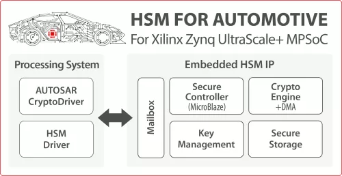 Secure-IC's Securyzr™ Hardware Security Module (HSM) for Automotive Block Diagram