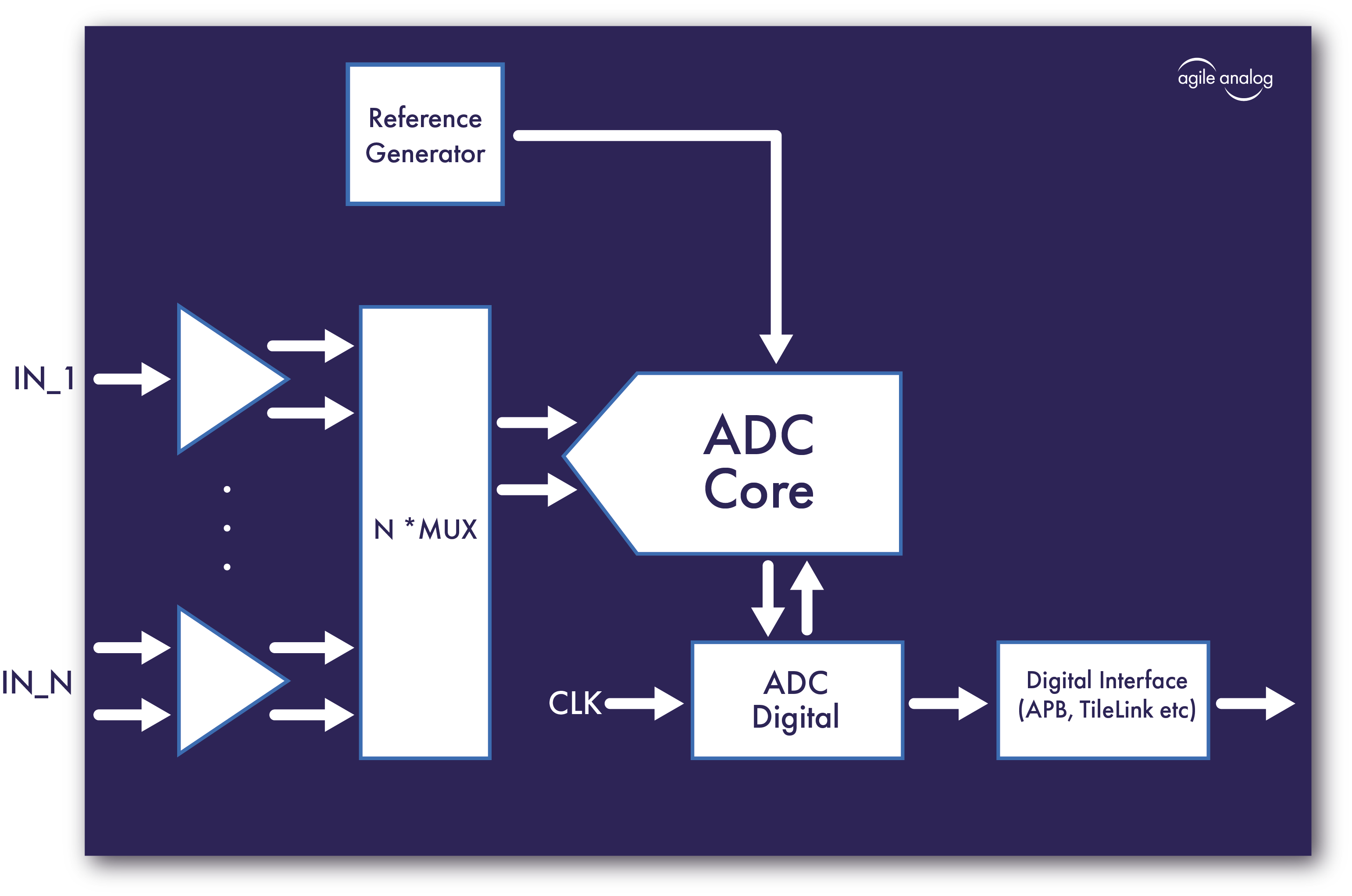 Block Diagram -- 12-bit SAR ADC GlobalFoundries 