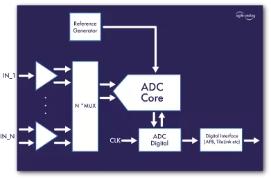 Block Diagram -- 12-bit SAR ADC GlobalFoundries 