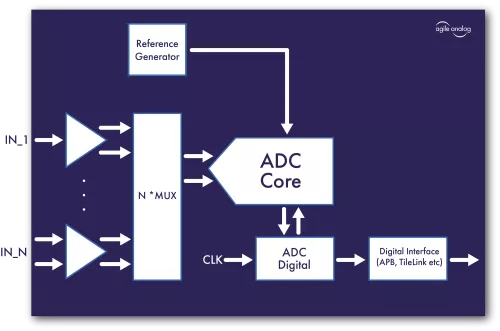 12-bit SAR ADC GlobalFoundries Block Diagram