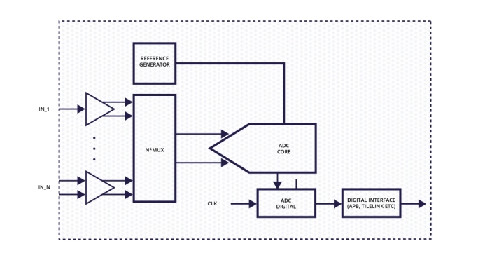 12-bit Analog-to-Digital Converter Block Diagram