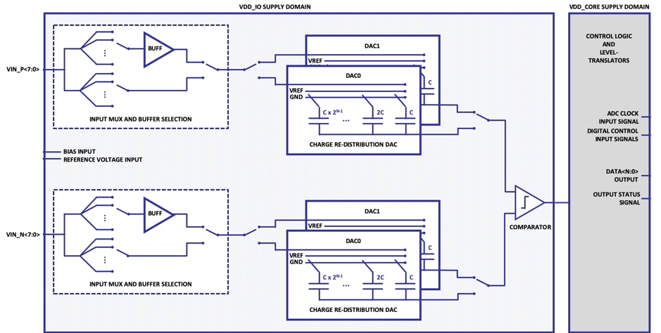 Block Diagram -- 8-10 bit SAR ADC GlobalFoundries 