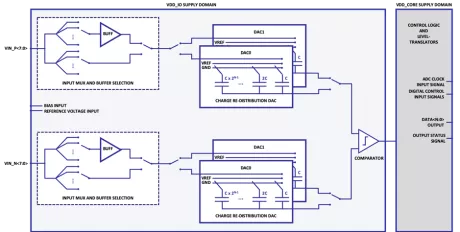 Block Diagram -- 8-10 bit SAR ADC GlobalFoundries 