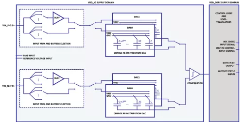 8-10 bit SAR ADC GlobalFoundries Block Diagram