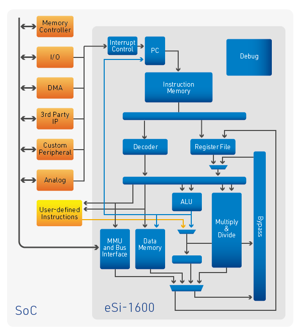 Block Diagram -- Low-cost & low-power 16-bit RISC CPU 