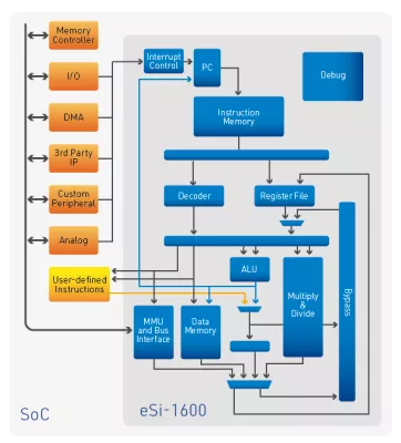 Low-cost & low-power 16-bit RISC CPU Block Diagram