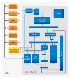 Block Diagram -- Compact, low-power 32-bit RISC CPU 