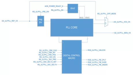 Block Diagram -- Low Power Fractional PLL IP in TSMC(12/16nm FFC, 22nm ULP/ULL, 28nm HPC+) 