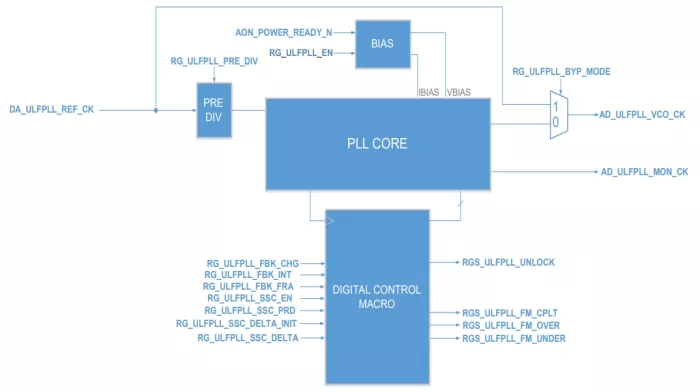 Low Power Fractional PLL IP in TSMC(12/16nm FFC, 22nm ULP/ULL, 28nm HPC+) Block Diagram