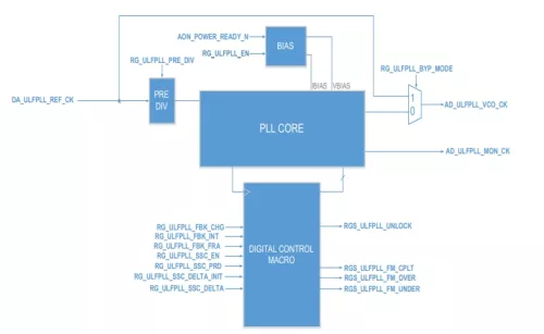 Ultra-Low Power Fractional PLL IP in in TSMC (12/16nm FFC, 22nm ULP/ULL, 28nm HPC+) Block Diagram