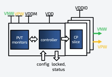 Block Diagram -- Adaptive Body Biasing Generator - GLOBALFOUNDRIES 22FDX 