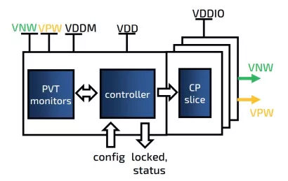 Block Diagram -- Adaptive Body Biasing Generator - GLOBALFOUNDRIES 22FDX 