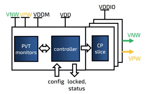 Adaptive Body Biasing Generator - GLOBALFOUNDRIES 22FDX Block Diagram