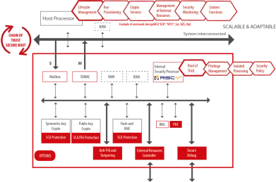 Block Diagram -- Integrated Secure Element (iSE) for multiple applications 