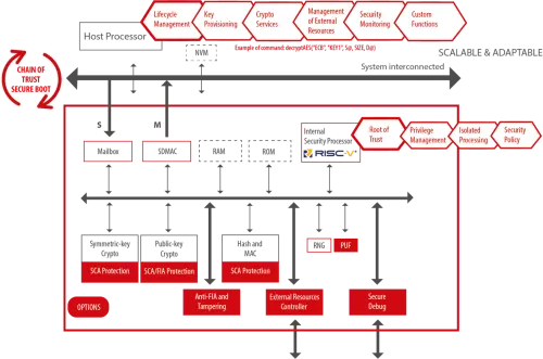 Integrated Secure Element (iSE) for multiple applications Block Diagram