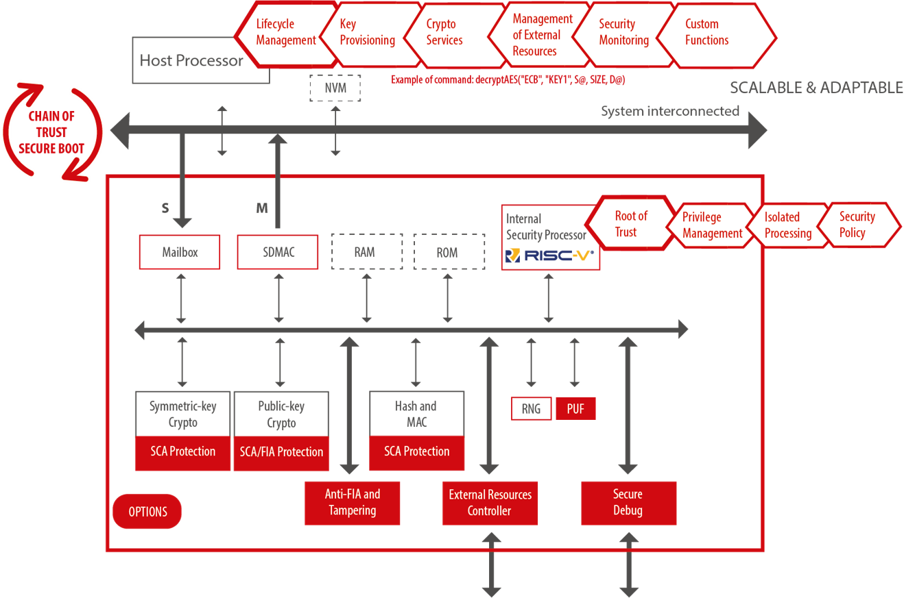 Block Diagram -- Integrated Secure Element (iSE) for multiple applications 