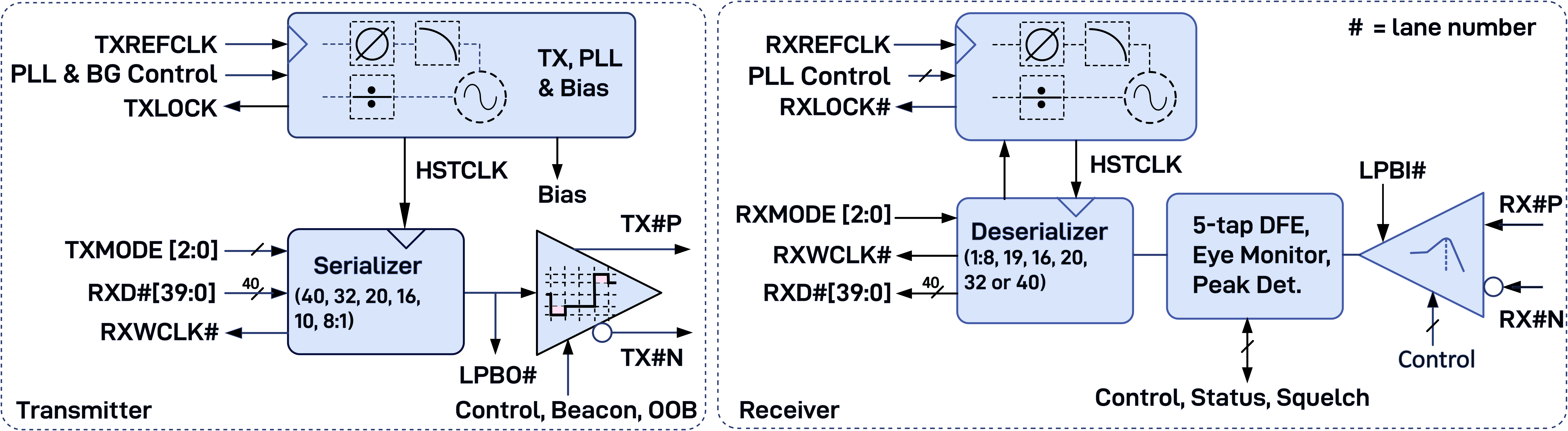 Block Diagram -- 125Mbps to 16Gbps Multi-protocol SerDes PMA 