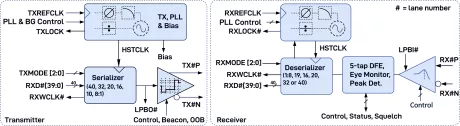 Block Diagram -- 125Mbps to 16Gbps Multi-protocol SerDes PMA 