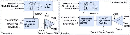 125Mbps to 16Gbps Multi-protocol SerDes PMA Block Diagram