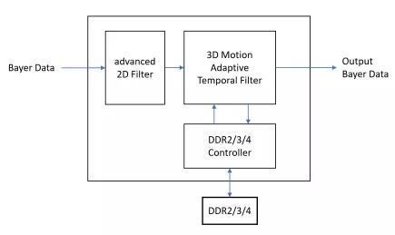 Block Diagram -- Advanced 2D+3D Noise Reduction Core 