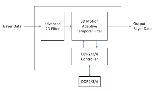 Advanced 2D+3D Noise Reduction Core Block Diagram