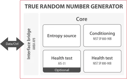 Block Diagram -- Deterministic Random Bit Generator (DRBG) 