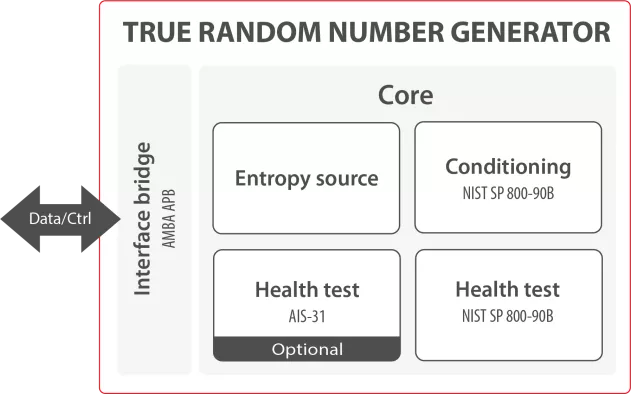 Deterministic Random Bit Generator (DRBG) Block Diagram