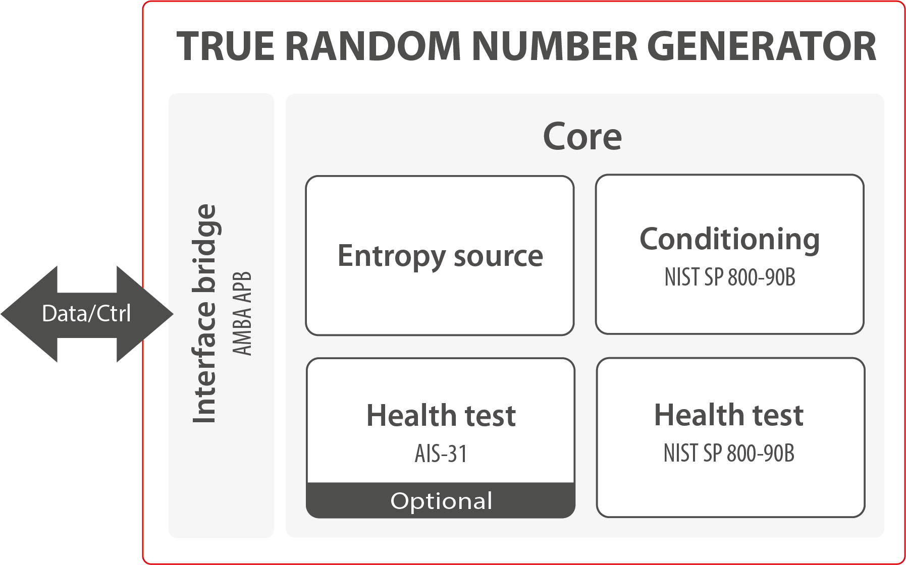 Block Diagram -- Deterministic Random Bit Generator (DRBG) 