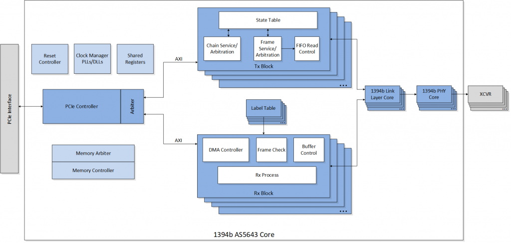 Block Diagram -- Hardware Offload Engine for 1394b AS5643 