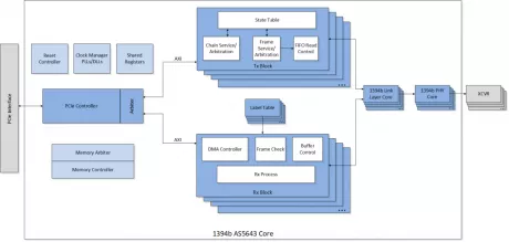 Block Diagram -- Mil1394 AS5643 Link Layer Controller IP Core 