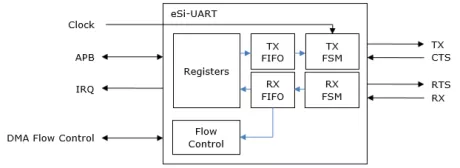 Block Diagram -- APB UART with optional ISO7816-3 