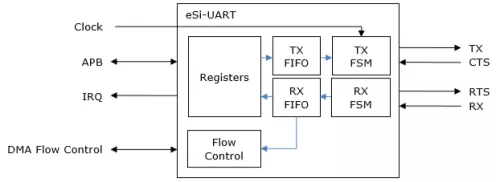 APB UART with optional ISO7816-3 Block Diagram