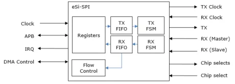 Block Diagram -- APB SPI (Serial Peripheral Interface) master and slave 