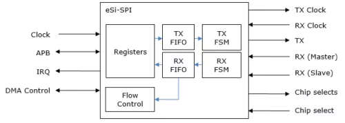 APB SPI (Serial Peripheral Interface) master and slave Block Diagram