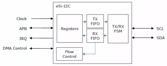 APB I2C master and slave Block Diagram