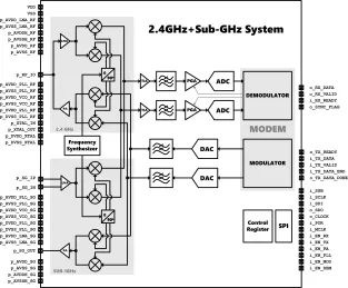 Block Diagram -- Bluetooth 5.0 LE and Sub-GHz Transceiver 