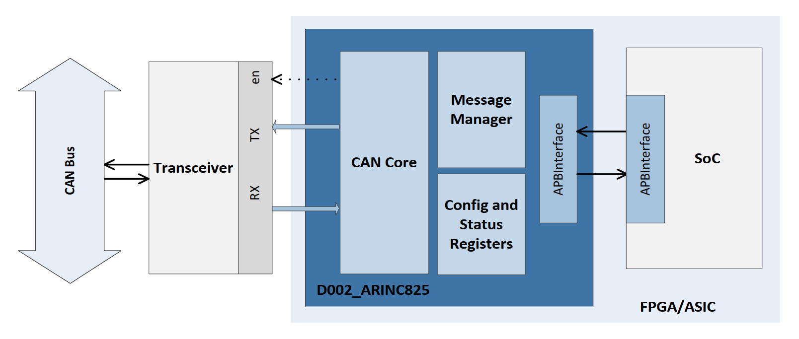 Block Diagram -- CAN ARINC 825 - DO-254 