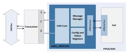 CAN ARINC 825 - DO-254 Block Diagram