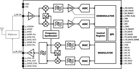 Block Diagram -- Bluetooth 5.0 LE Transceiver 