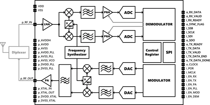 Bluetooth 5.0 LE Transceiver Block Diagram