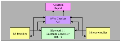 Block Diagram -- Bluetooth Baseband Controller OVA Checker IP 