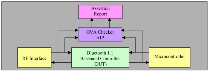 Bluetooth Baseband Controller OVA Checker IP Block Diagram