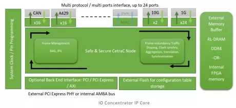 Block Diagram -- Multi Protocol IO Concentrator (RDC) IP Core for Safe and Secure Ethernet Network 