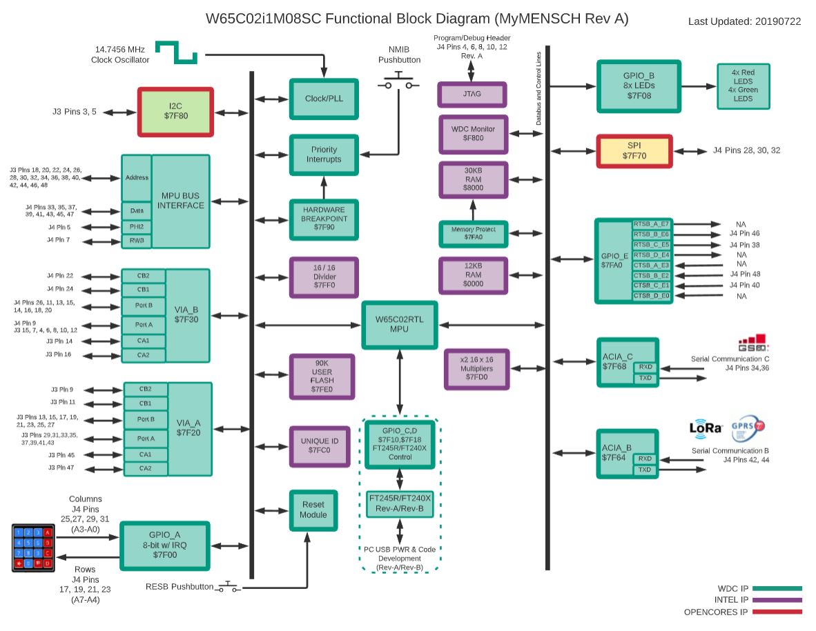 Block Diagram -- 8-Bit Microcontroller Based on the W65C02 