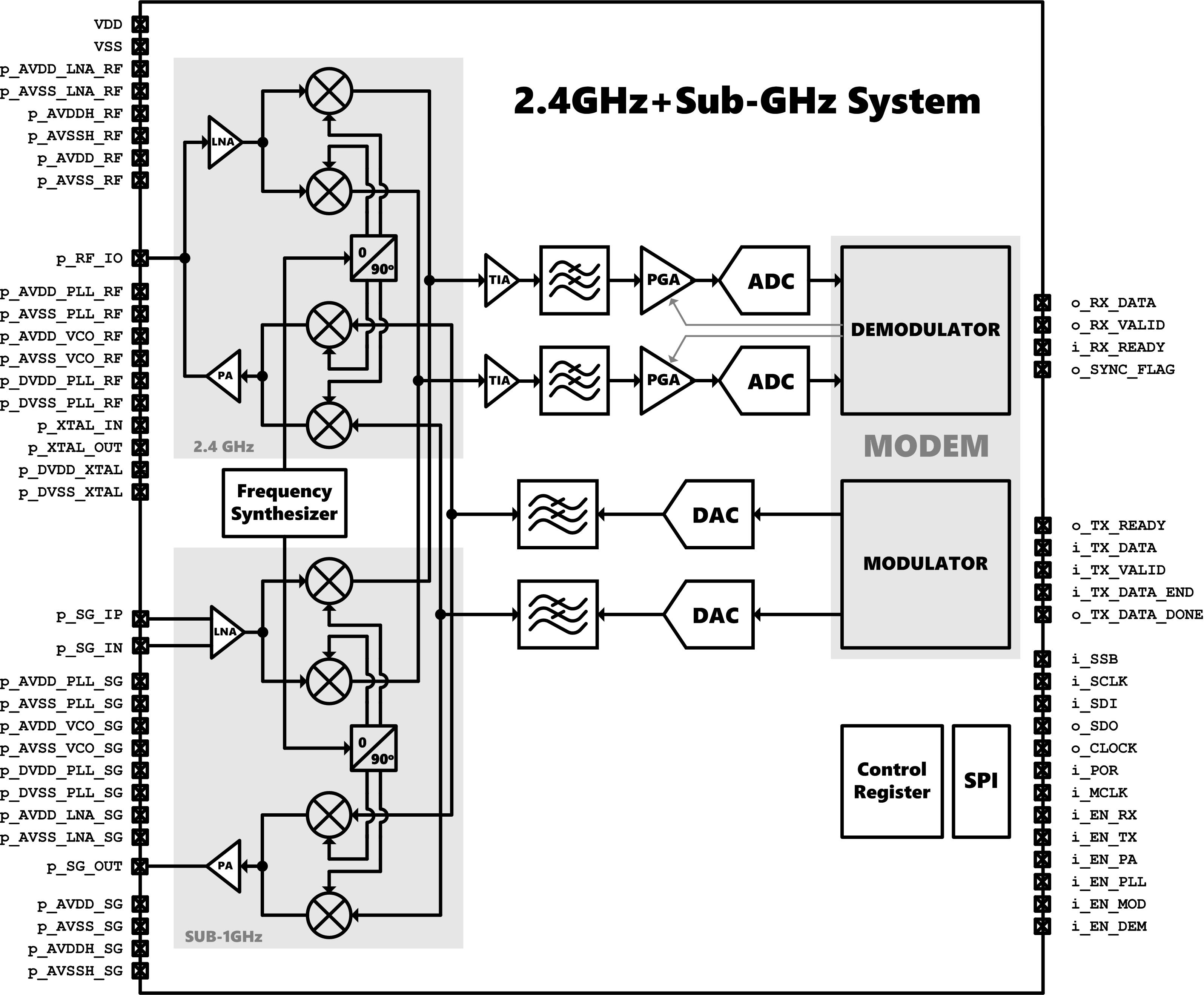 Block Diagram -- Bluetooth 5.0 LE,Zigbee, and Sub-GHz Transceiver 