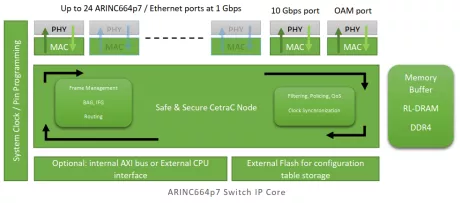 Block Diagram -- Multi Protocol Switch IP Core for Safe and Secure Ethernet Network 