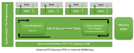 Block Diagram -- Multi Protocol Endpoint IP Core for Safe and Secure Ethernet Network 
