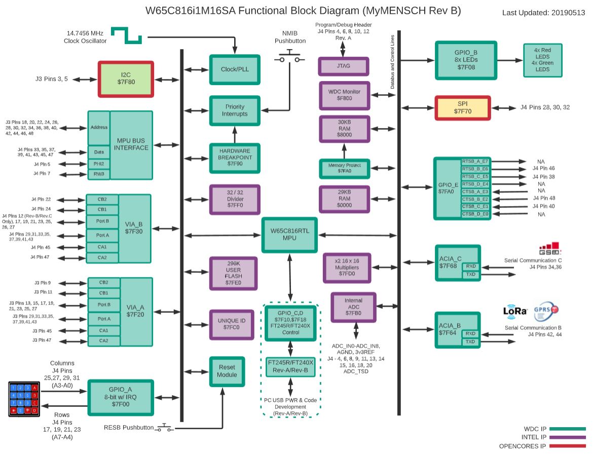 Block Diagram -- 8/16-Bit Microcontroller Based on the W65C816 